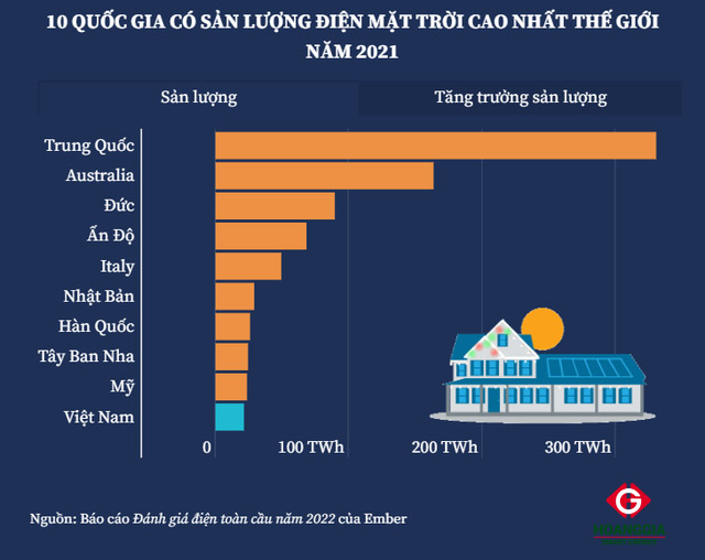 Việt Nam lọt top 10 quốc gia có sản lượng điện mặt trời cao nhất thế giới
