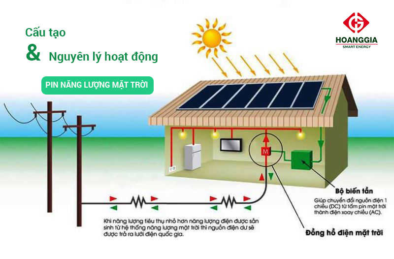 Hiểu rõ hơn về cấu tạo và nguyên lý hoạt động của một tấm pin năng lượng mặt trời