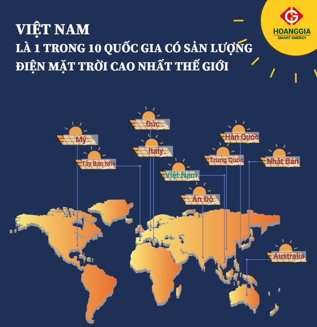 Việt Nam lọt top 10 quốc gia có sản lượng điện mặt trời cao nhất thế giới